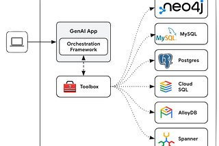 Building AI Agents With the Google Gen AI Toolbox and Neo4j Knowledge Graphs