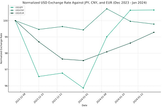 Despite a Strengthening Dollar, Import Prices Tell a Complex Story