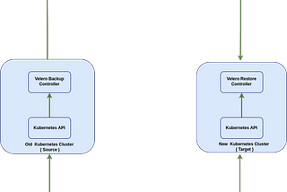 Backup, Restore and Migrate Kubernetes Cluster resources using Velero.