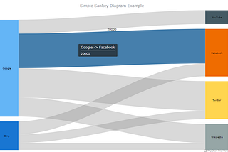 How to Create Cool Interactive Sankey Diagrams Using JavaScript