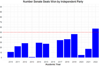 Gerrymandering in UF Student Government: A Statistical Overview of Corruption