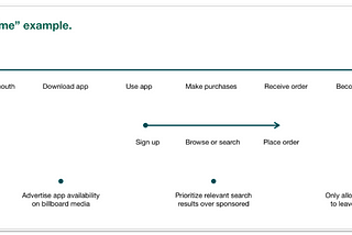 A diagram example of Service Design in context: Highlighting the steps of the Amazon purchase funnel.