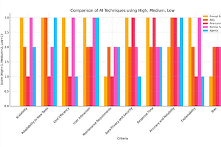 The Evolution of AI Techniques: From Search to Prompting to Agentic AI