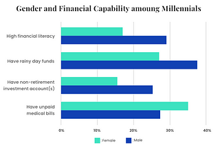 The Financial Literacy Gender Gap & Deeper Dive on Ellevest.
