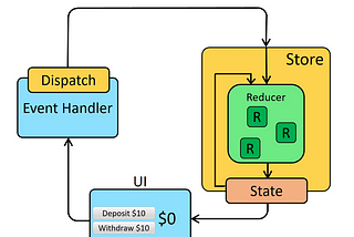 React Redux: Make It Make Sense