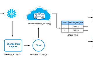 How to build Standalone Pipelines in Snowflake?