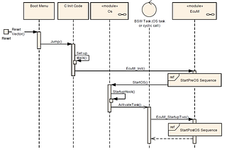 Initialization Sequence of an AUTOSAR ECU#1