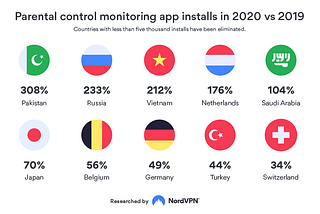 The top 10 countries by average monthly downloads of 4 parental control monitoring apps (Spy Phone, mSpy, KidsGuard, and Highster) from Apple Store and Google Play in January-December 2020 vs. 2019. Source: NordVPN.