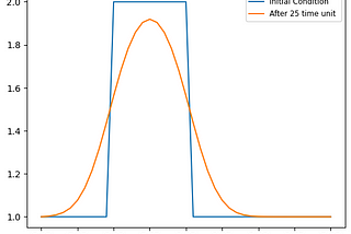 7 Steps to Master CFD (Step 4)