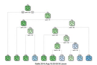 How To Predict Customer Conversions Using R