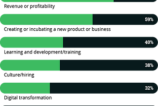 What we learned from our survey of 550 product managers and leaders