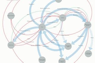 A high level system map of the industrial society tells you something…