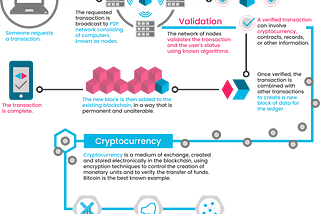 A glimpse into Blockchain from a designer’s understanding