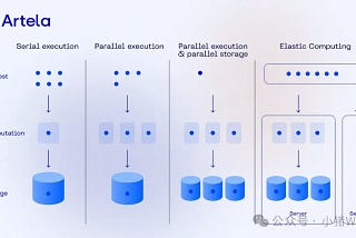 Predictable Performance of DApps: From Appchain to Elastic Block Space — From Artela Builder
