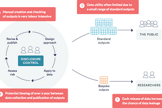 Modernising statistics — keeping data safe
