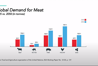 Cellular Agriculture, the future of food?