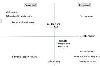 Two dimensions of customer research methods for the uninitiated