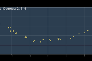 Implementing and Comparing Polynomial Regression from Scratch in Python.
