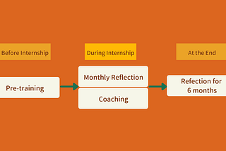 What Students Learned through their Internship and Tips for improving the Internship System