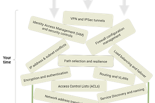 How to make your network less time consuming to manage and more secure