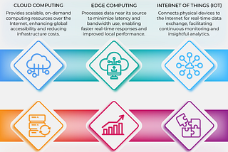 Mastering the Cloud-Edge-IoT Continuum for Data-Driven Transformation