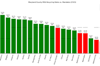 Which Maryland Counties Recycle the Most? A Data-Driven Look