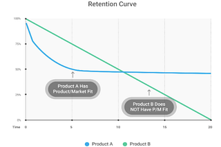 How do you measure Product/Market Fit?