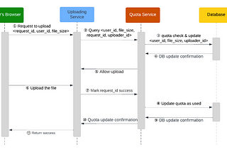 How do I write design docs in Google: Designing Quota Service For Dropbox