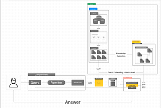 From RAG to GraphRAG , What is the GraphRAG and why i use it?