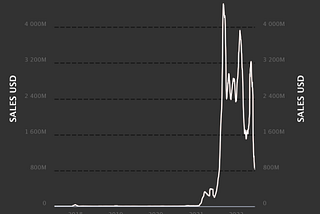 What happened to NFT’s?