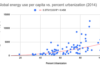 Urbanization is the Driver of Energy Consumption