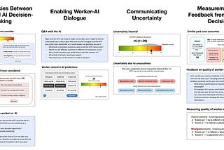 Screenshots of ten interface design concepts used to illustrate ways of improving the AFST. The designs are split into four categories: Discrepancies between human and AI decision-making, Enabling worker-AI dialogue, Communicating uncertainty, and Measurement and feedback from historical decisions.