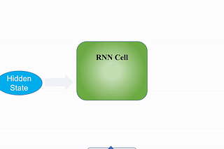 A Beginner’s Guide on Recurrent Neural Networks