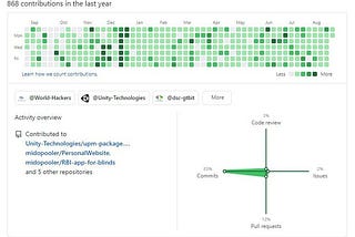 How do recruiters see what you worked on on Github?