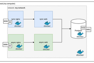 Django Sync or Async？