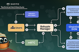 Explorando la estructura técnica de Babypie: Staking líquido sin permisos para Bitcoin