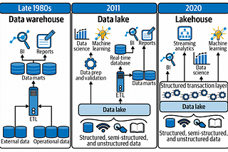 A Brief History of Data Management — From Relational Databases to Data Lakehouses