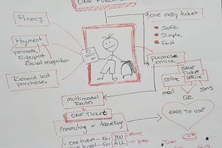 Design Thinking to Solve Problems