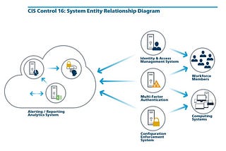 CIS Control 16