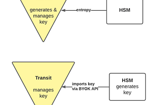 Unify your cryptography with Vault Transit Engine