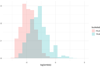 Arrival Rate Bias in A/B Testing