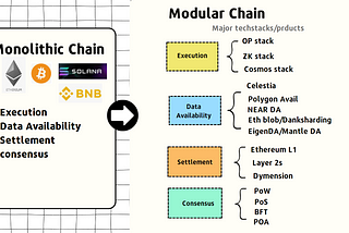 A Comprehensive Overview of Modular Blockchain