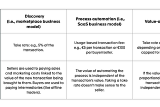 Designing the Right Business Model as a B2B Marketplace