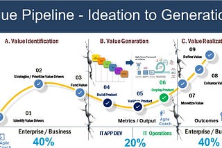 Agile Value Pipeline — Are we focusing on the right priorities?