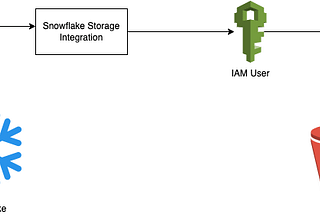 Configuring Snowflake to access S3 bucket