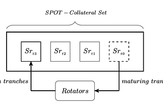 The SPOT Rotation Vault