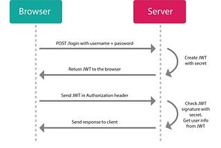 A diagram showing the flowchart of JWT Authentication mechanism