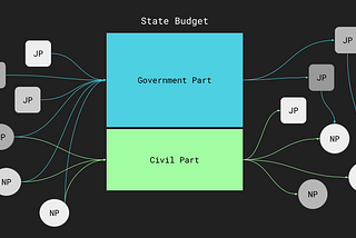 Participatory Budgeting with direct citizen participation