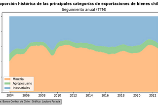 Exportaciones chilenas y análisis técnicos