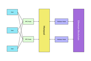 MEV, Flashbots, and its Future: SUAVE